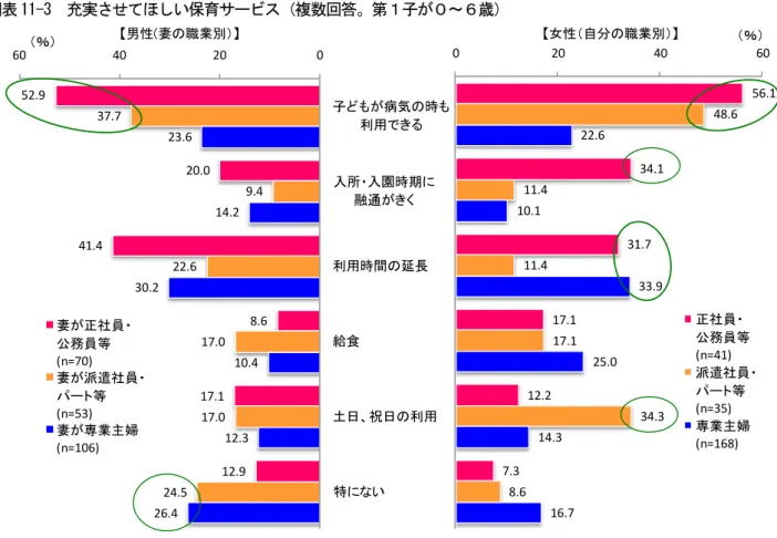 図表 11-3  充実させてほしい保育サービス（複数回答。第１子が０～６歳）  （２）子育てへの参加、サポート  ① 父親の子育てへの参加  子どものいる既婚者に、男性は自分自身、女性は自分の夫が育児にどのくらい関わっていたと 思うかたずねたところ、 「積極的」 「どちらかといえば積極的」と回答した人が男性は 75.3％、女 性は 67.5％と多数を占めました（図表 11-4） 。多くの夫は積極的に育児に関わっており、妻もそ れを評価しているようです。また、 「消極的」 「どちらかといえば消極的」と回答した