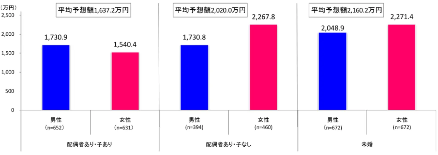 図表 12-2  小学校から大学卒業までにかかる教育費の予想金額（男女別、配偶者の有無別、子どもの有無別） （３）教育資金の準備  ① 教育資金の準備は、“子どもが小さい時期からコツコツと”  大学卒業までに 1,500～2,000 万円近くかかると予想した教育資金。結婚をし、子どものいる人 に教育資金の準備をしているかを尋ねたところ、全体の 76.4％の人が「準備をしている（してい た） 」と回答しています。  また、準備を始めた時期は、子どもの「誕生時」と回答した人が 73.3％と最も多く、出生前に 始