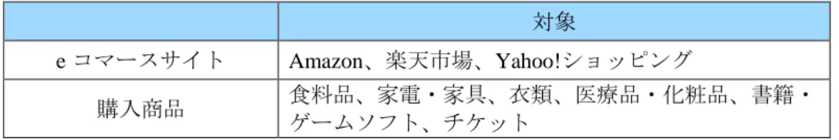 図表 4：対象としたサービス・商品分類  対象  e コマースサイト  Amazon、楽天市場、Yahoo!ショッピング  購入商品  食料品、家電・家具、衣類、医療品・化粧品、書籍・ ゲームソフト、チケット  【推計方法】 消費者の e コマースサービス利用率、利用サービス、利用回数、購入する商品、購入商品 別の節約時間をアンケート調査から取得し、総務省が公表している年代別の人口 5 、インタ ーネット利用率 6 を用いて節約される時間を推計しました。  ＜本調査の背景＞  経済の発展と共に、一国の経済を