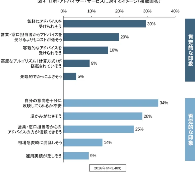 図 4  ロボ・アドバイザー・サービスに対するイメージ（複数回答）  （注）  集計対象は「ロボ・アドバイザー・サービス」に何らかのイメージを持っている人。  ■  金融リテラシーの向上が新しい金融サービスや FinTech サービスの普及・促進の鍵に  本調査では、 「複利」、「インフレ」、 「リスク・リターン」、 「分散投資」など、金融に関す る知識や情報を正しく理解し、自らが主体的に判断することのできる能力（金融リテラシー） についても尋ねています。  それらの設問への正答率（金融リテラシーの高さ）と