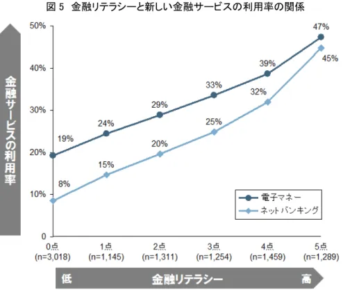 図 5  金融リテラシーと新しい金融サービスの利用率の関係  （注）金融リテラシーの点数は 5 つの設問への正答数で評価。全問無回答者は除いた。  図 6  金融リテラシーと FinTech サービスへの関心度の関係  （注）金融リテラシーの点数は 5 つの設問への正答数で評価。全問無回答者は除いた。  金融リテラシーを高めることは、時間のかかる取り組みですが、それによって、新しい金 融サービスの利用率や FinTech サービスへの関心度が高まることが期待されます。