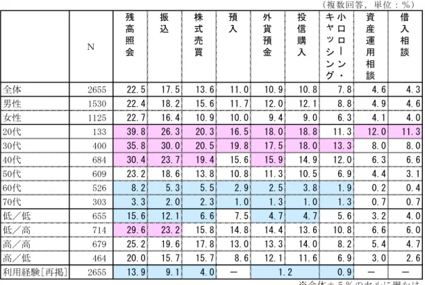 図表 6  金融取引におけるスマートフォンの利用意向  4  ――まとめと若干の含意  これまでみてきたとおり、近年、急速に普及が拡大してきたスマートフォンは、近年では中高年層 における利用の拡大が目立つようになっている。 一方、 すでに成熟期に入っている若年層においては、 ＰＣの保有率を上回る状況も見られるようになっている。また、実際の利用実態としては、電子メー ルやＳＮＳなどのコミュニケーション利用が中心であり、商品・サービスの購入・取引にも利用され ているものの、金融関連の取引については未だ途上といっ