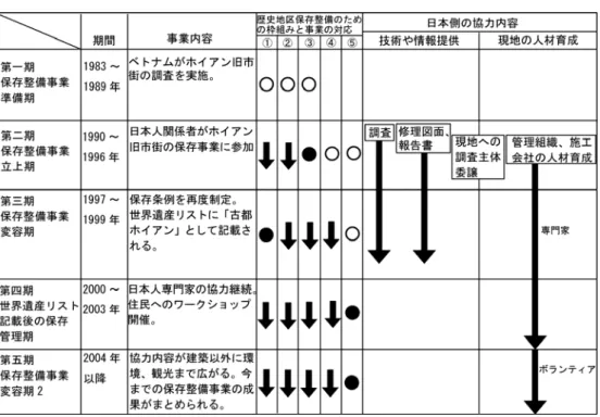 表 1 時期別歴史地区保存整備のための枠組みの要素の対応  定 表 1 歴 地区保 整備 枠組 業 対応 見 全体 流 い 法 や条例 制 文化遺産 調査 い 文化遺産保 必 要 基盤整備 建造物修理 移 変わ いえ 本論 設 歴 地区保 整備 枠組 各要素 対応 業 行わ い いえ 定 ． 歴史地区の保存整備 - 保存整備のための枠組み 捉えた特徴  -第 章 歴 地区保 整備 枠組 要素 あ 文化遺産保 法 条例 制 文 化遺産保 管理組織設立 専門職員配置 文化遺産 調査 研究及び報告 文化遺産保 修