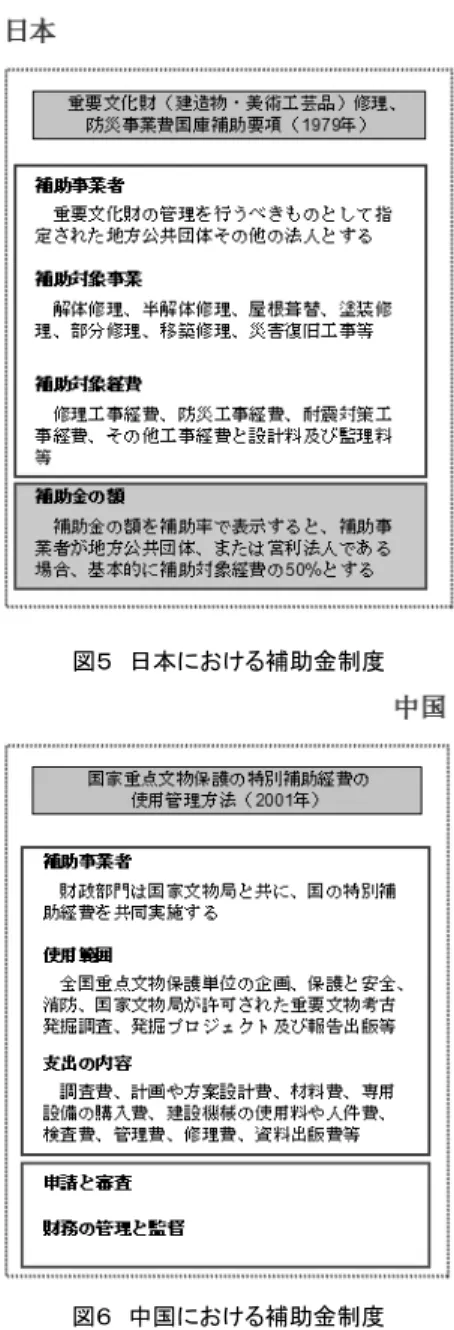 図 中国に け 文化財の指定の流 文化財建造物 対 保護修理 関係者  両 国 け 文 造 物 対 保 護 修 理 係者 う 国 監督 い 異 中 国 法 所 者 違 い 規定 複雑 あ 所 者 基本的 国 い 別段 規定 所 者 違い 日常管 理 修理 担当及び資金 担 異 い 図 日中に け 文化財建造物に対す 保護修理の 係者の比較  文化財建造物 対 保護修理 補助金  日本 け 現行 補助金制度 1979 制定 要文 造物 美術工芸品 修理 防災 事業 国庫補助要項 補助事業者 補助対象 事 業 