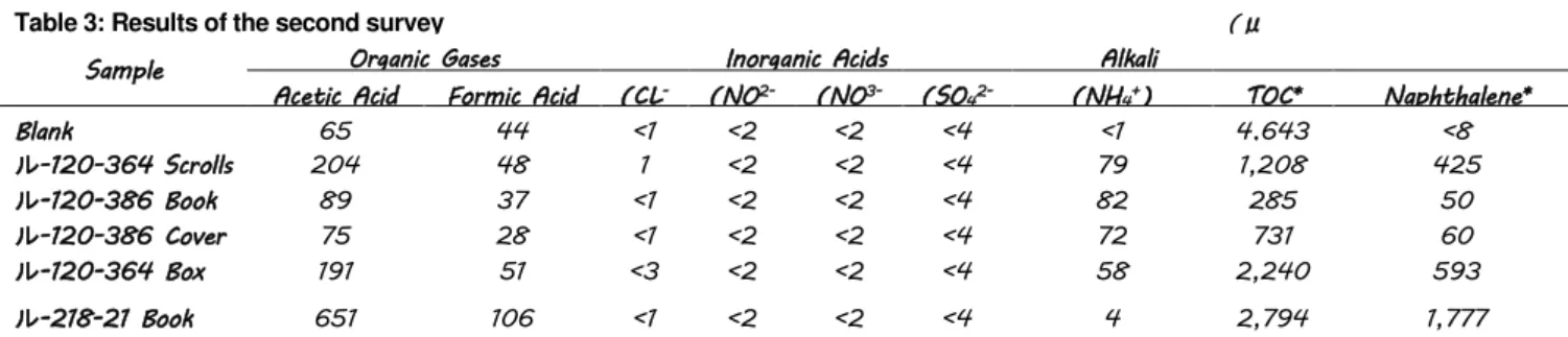 Table 3: Results of the second survey  (μ