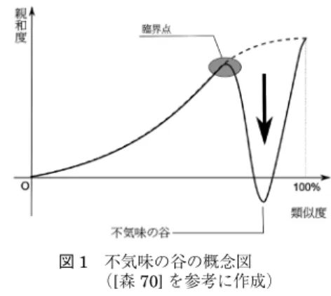 図 1  不気味の谷の概念図