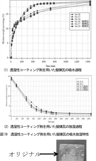 図 20  エチ ン酢酸ビニ 系樹脂を用いた擬煉瓦 