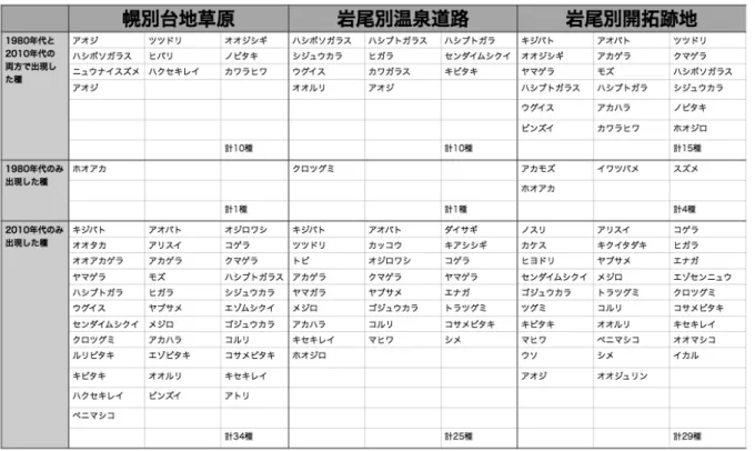 表 4.1980 年代と本研究における鳥類の変化の比較（幌別台地草原、岩尾別温泉道路、岩尾別開拓跡地）