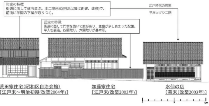図 3  建造物の特徴（昭和区の一角） 並びの部屋がある。外観は大戸口の上手「見世」部分は蔀戸で、戸口は潜戸付吊り上げ戸を使用していた町家もある。寛政の大火の教訓と考えられているが、妻壁は大壁造であり、下市・宮の前では漆喰の袖壁の付く町家もある。 明治以降は身分制の崩壊により武家屋敷が町家に建て替わり、通りに面して主屋と土蔵が隣接して建てられた例もある。間取は梁行に２列の部屋になる場合のほか、小屋組を改造し、棟を後方へ移動させ、梁行方向へと拡張して居住面積の拡大と多室化を図った例も見られる。一方で間口二間半