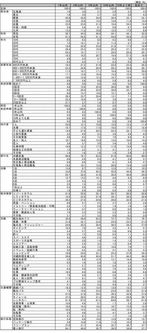 図表 ６-９  前回来訪時期別  （単位：％） 1年以内 3年以内 5年以内 10年以内 10年より前 初めて 100.0 100.0 100.0 100.0 100.0 100.0 北海道 1.6 3.0 2.7 2.8 2.2 3.5 東北 1.6 3.0 3.7 3.5 2.6 4.2 関東 45.6 42.9 39.0 38.4 35.1 42.1 中部 10.0 10.6 14.3 14.6 11.9 14.4 近畿 23.0 23.4 21.3 19.4 24.5 19.4 中国・四国 5.0 