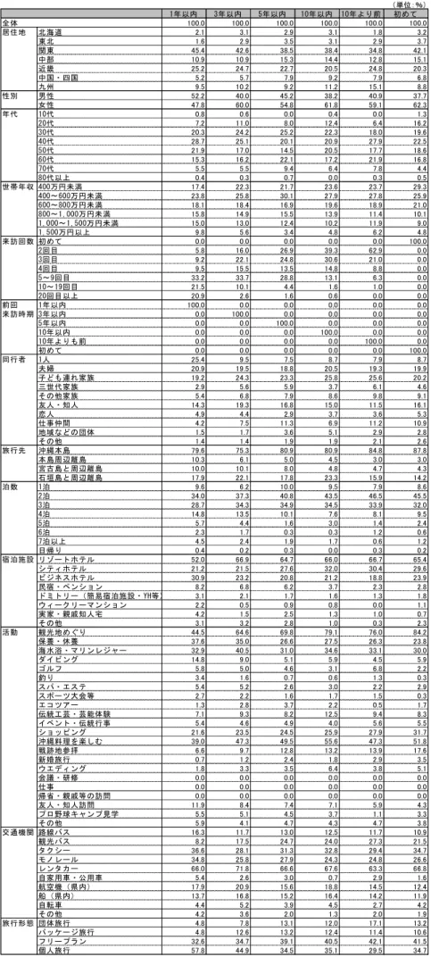 図表 ６-１０  前回来訪時期別（会議・研修、仕事、帰省・親戚等の訪問を除く）  （単位：％） 1年以内 3年以内 5年以内 10年以内 10年より前 初めて 100.0 100.0 100.0 100.0 100.0 100.0 北海道 2.1 3.1 2.9 3.1 1.8 3.2 東北 1.6 2.9 3.5 3.1 2.9 3.7 関東 45.4 42.6 38.5 38.4 34.8 42.1 中部 10.9 10.9 15.3 14.4 12.8 15.1 近畿 25.2 24.7 22.7 2