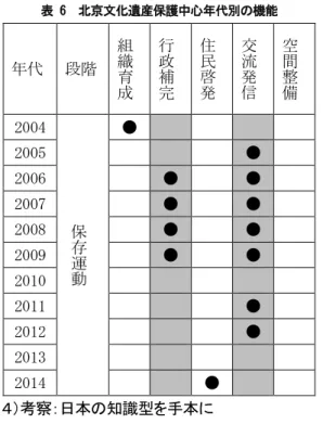 表 6  京文 遺産保護中心年代別の機能  年代  段階  組織 育 成 行政補完 住民啓発 交流発信 空間整備 2004  保 存 運 動 ●                 2005          ●    2006    ●    ●    2007    ●    ●    2008    ●    ●    2009    ●    ●     2010                      2011              ●      2012              ●     