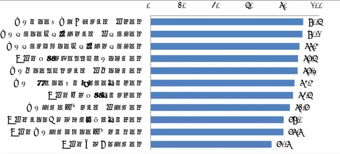 図表  Ⅱ-２-１７  沖縄旅行を通じて感じたこと別の今後５年以内の再訪意向（来沖３回以下のみ）  資料：沖縄旅行経験者インターネット調査  “前回行った活動や体験をもう一度してみたい”を選択した／選択していない別に、次回行い たい活動について見ると、最も多いのは「観光地めぐり」で、違いはほとんど見られない。  一方で、 「海水浴・マリンレジャー」 「街歩き」 「沖縄料理を楽しむ」 「ダイビング」 「スパ・エス テ」等は、 “前回行った活動や体験をもう一度してみたい”かどうかで大きな違いが見られた。  つま