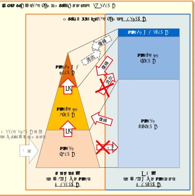 図表  Ⅱ-１-９  沖縄旅行の市場構造  日本の総人口（15～79歳、沖縄在住を除く）：約1億140万人 新規 ア クテ ィブ層 （過去 5 年以内に来訪） 約 1,520 万人 休眠層（過去5 年以内に来訪なし）約3,060万人来訪2～3回670万人来訪1回2,270万人来訪4回以上120万人来訪4回以上300万人沖縄旅行経験者（15～79歳）：約4,580万人来訪1回650万人来訪2～3回570万人流出約110～135万人／年（観光統計実態調査より）upup