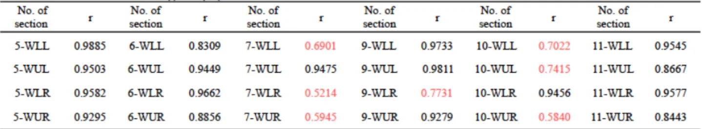 Table 1 Correlation coefficients (r) for I(Cu) and L* value for vertical window frames 