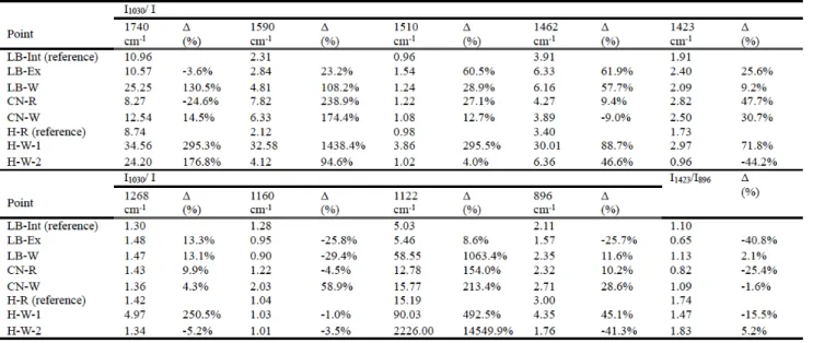 Table 6 Height ratios of the FTIR spectra for investigation points in the Old Iwasaki-ke Suehiro-bettei Villa 
