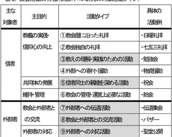 表 2.  教会活動 分類 網掛け：本研究 対象活動タイプ 主 対 象 者 主 目 的 活 動 タイプ  具 体活 動 例 信 者 教 義 実 践  信仰心向 教 会 暦 沿 た礼 拝 日 曜 礼 拝教会独自礼拝七五礼 拝教え理解 実践た活動勉強会 外 部 へ 寄 付 援 助 物 資 援 助 共 体 展 信 者 士 親 睦 深 活 動 会 維 持 管 理 教 会 管 理 運 営 必 要 活 動 総 会 外 部 者 教 会 外 部 者交流 外 部 者 へ 伝 道 活 動 伝 道 集 会 教 会 外 部 者 交