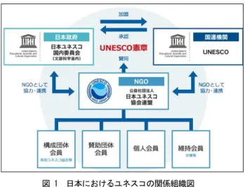 図 1  日本におけ ユネスコの関係組織図  引用：日 コ協会連盟 http://www.unesco.or.jp/unesco/nfuaj/ 日 コ協会連盟 構成団体会員 コ 協会 維持会員 賛助会員 個人会員 4 種 会員 総会 決 方針 従い 自 活動 行 い 各地 コ協会 総会 あ 協会 活動 行 い 2．民間 ネスコ運動 始ま 戦争 人 心 中 生 あ 人 心 中 和 築 い コ憲章前文 一文 あ 世界 先 駆 日 始 民間 コ運動 コ憲 章 理念 共鳴 始 第 次世界大戦 敗戦 日 連 国軍 占