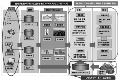 図 1　農業現場を支える ICT の仕組み