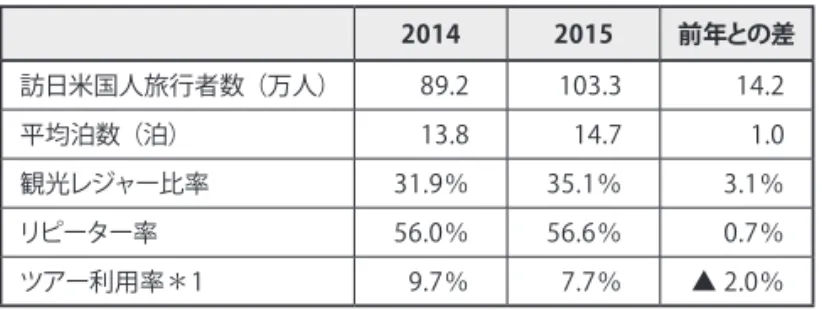 表 Ⅱ -1-25　方面別米国人旅行者数 全体 2010 2011 2012 2013 2014 国・地域 人数 （万人） 前年比（％） 国・地域 人数 （万人） 前年比（％） 国・地域 人数 （万人） 前年比（％） 国・地域 人数 （万人） 前年比（％） 国・地域 人数 （万人） 前年比（％） 1位 メキシコ （空路のみ） 538.0  2 1位 メキシコ （空路のみ） 553.7  3 1位 メキシコ （空路のみ） 577.2  4 1位 メキシコ （空路のみ） 621.9  8 1位 メキシコ （空路