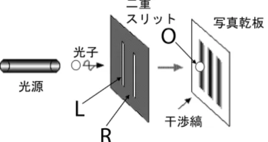 図 1 光子の波動と粒子の性質
