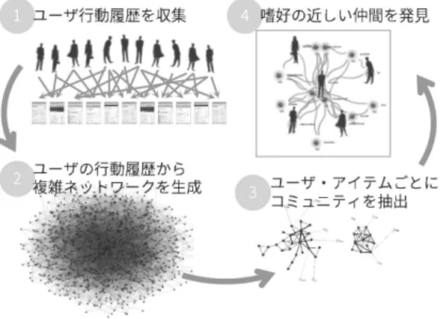 図 1　サイジニアの行動履歴解析プロセス