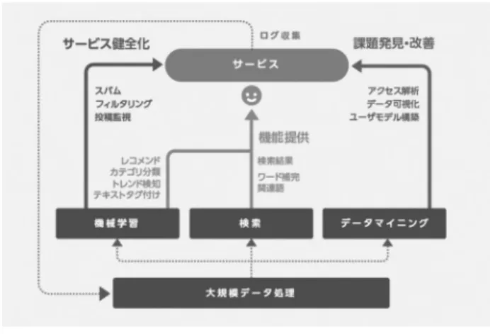 図 1　データ活用に関する取組み概要