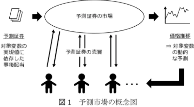 図 1　予測市場の概念図