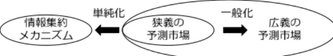 図 2　予測市場からの集合知メカニズムへ