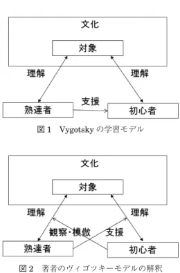 図 1　Vygotsky の学習モデル
