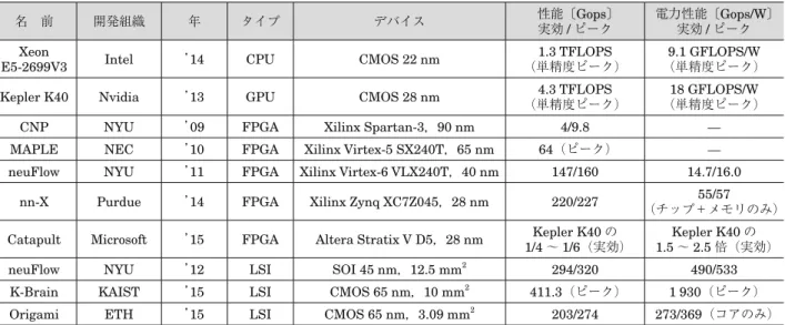 表 1  FPGA・LSI による ANN 向けアクセラレータの現状のまとめ．