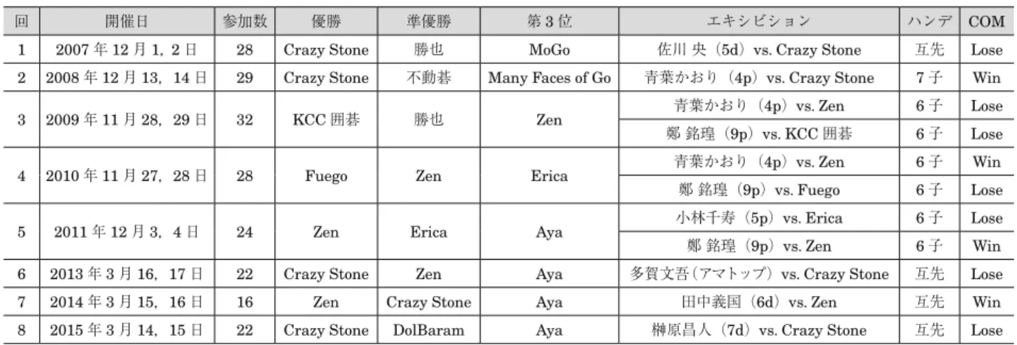 表 1　UEC 杯コンピュータ囲碁大会の歴史