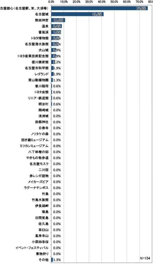 図  訪れた県内の観光地（中国国籍）