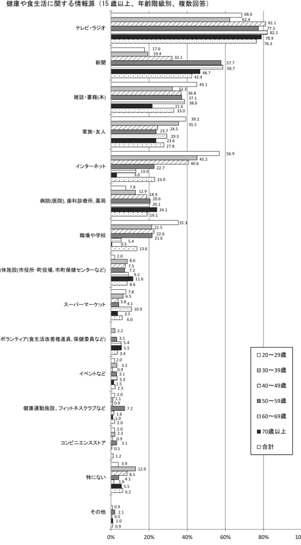 図 2-4-35  健康や食生活に関する情報源（15 歳以上、年齢階級別、複数回答）  0.9 6.21.22.02.33.4 6.0 8.6 13.6 19.1 23.0 27.8 33.0 42.4 76.31.05.51.01.55.53.511.60.524.13.023.621.646.7 78.90.51.60.51.63.35.410.99.25.420.113.029.338.658.7 82.12.14.13.17.23.13.14.17.221.620.622.723.737.157.7