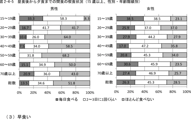 図 2-4-5  昼食後から夕食までの間食の喫食状況（15 歳以上、性別・年齢階級別）  （３）早食い  男性の 50.3％（平成 23 年 54.7％） 、女性の 44.8％（平成 23 年 40.1％）の者が早食いと思って いる。男性の 20 歳代～40 歳代の割合が高い。  図 2-4-6  人と比べて「早食い」だと思う者の割合（性別・年齢階級別） 13.520.915.17.510.016.733.334.636.034.931.834.026.041.758.351.843.050.068.258