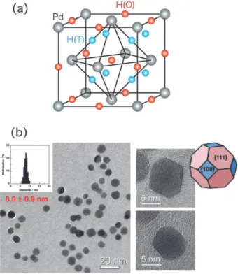 Figure 2 shows the neutron diffraction pattern  of PdD 0.363  nanoparticles measured at 300 K under 