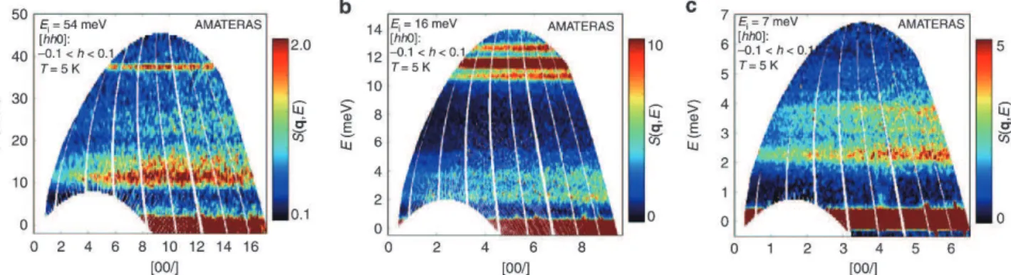 Fig. 3a-d are the longitudinal and transverse phonons at  5 and 180 K, respectively. Even though the background 