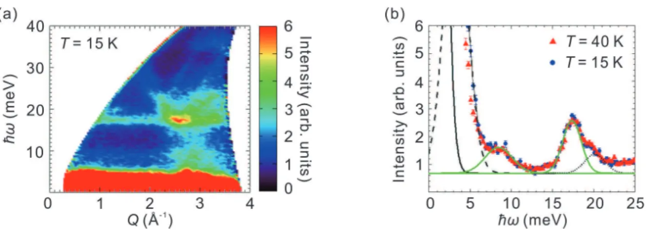 Figure 2.    (a) An INS spectrum at 15 K. (b) ℏω-dependence of the neutron intensities that are obtained by integration in the range of 