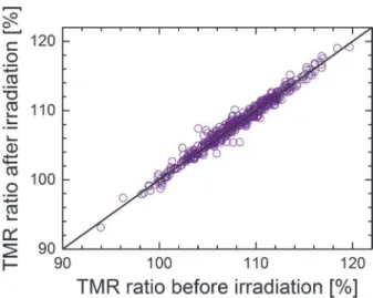 Figure 2.    Comparison of TMR ratio before and after fast neu-