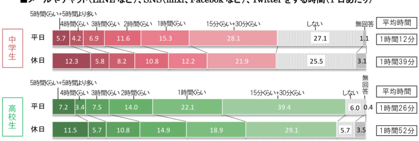 図 3  コミュニケーション利用時間（1 日あたり）［インターネット利用者］ 図 4  メールなどのオンライン上のコミュニケーションに対する意識［インターネット利用者］  Q．次のようなことはあなたにどれくらいあてはまりますか。        ※「メール」にはチャット（LINE など）や SNS の個人宛のメッセージも含みます。  5.6 15.83.64.633.13.311.52.711.97.38.82.316.1 13.1 23.96.98.3 21.27.720.111.825.420.924.1