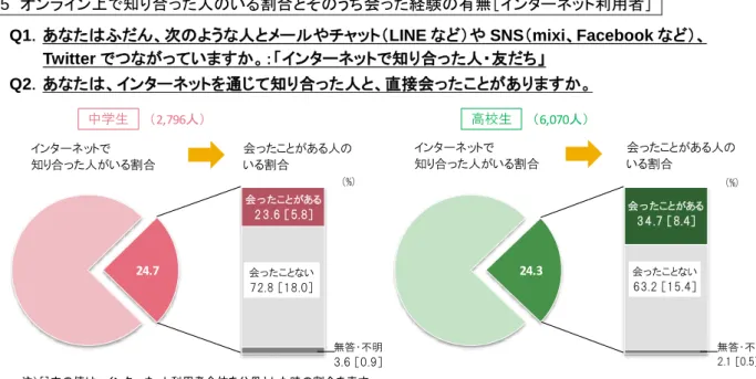 図 5  オンライン上で知り合った人のいる割合とそのうち会った経験の有無［インターネット利用者］  図 6  趣味の情報発信やコミュニティへの参加の有無［中高生全体］  図 7  社会のできごとに関する情報入手経路［中高生全体］  Q1．あなたはふだん、次のような人とメールやチャット（LINE など）や SNS（mixi、Facebook など）、 Twitterでつながっていますか。：「インターネットで知り合った人・友だち」Q2．あなたは、インターネットを通じて知り合った人と、直接会ったことがありますか。