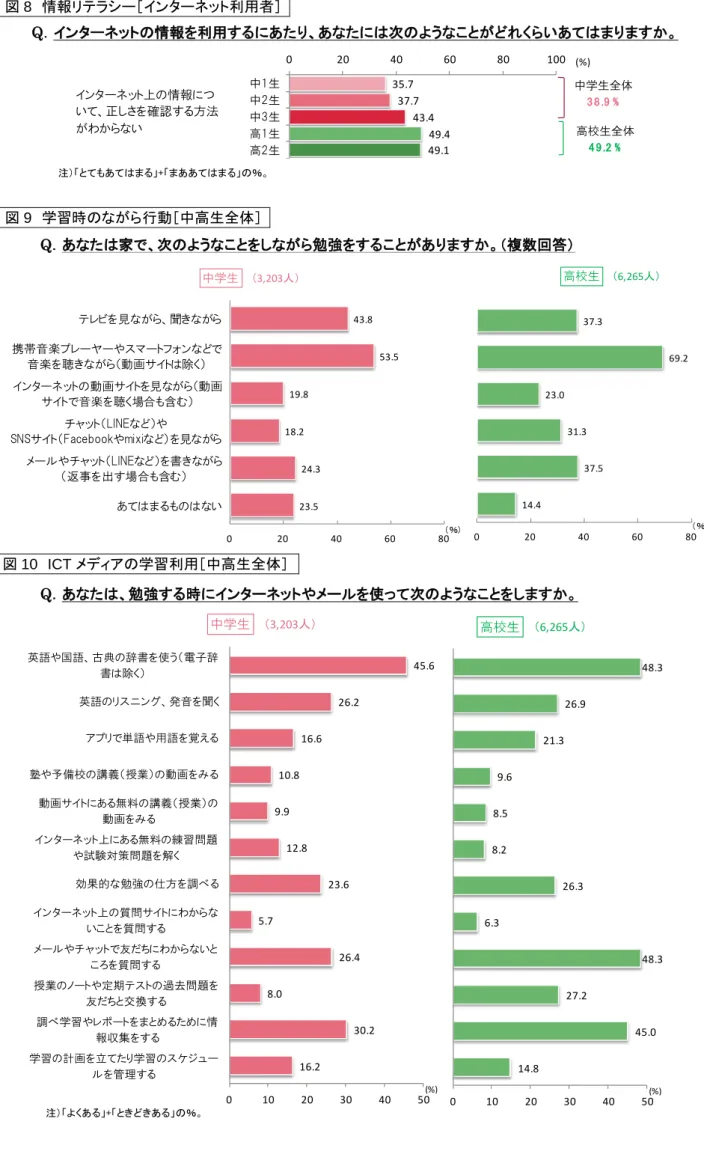 図 8  情報リテラシー［インターネット利用者］  図 9  学習時のながら行動［中高生全体］  図 10  ICT メディアの学習利用［中高生全体］  Q．インターネットの情報を利用するにあたり、あなたには次のようなことがどれくらいあてはまりますか。Q．あなたは家で、次のようなことをしながら勉強をすることがありますか。（複数回答）14.4 37.5 31.3 23.0  69.2 37.3 0204060 80高校生 （％）（6,265人）23.5 24.3 18.2 19.8 53.5 43.8 020