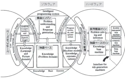 図 1 第五世代コンピュータの概念図