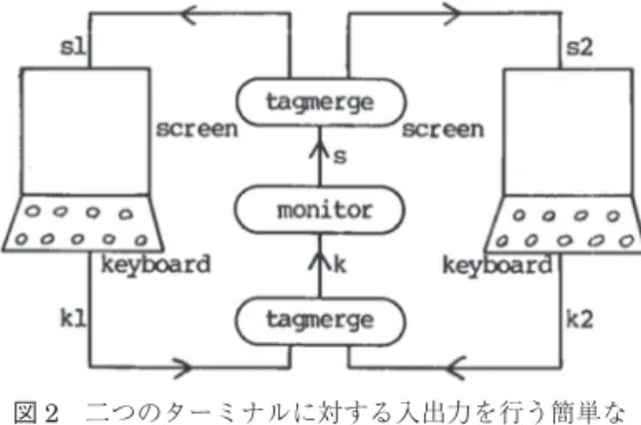 図 2 二つのターミナルに対する入出力を行う簡単な
