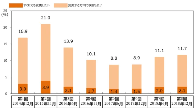 図表 3 電力購入先／電力料金プランの変更意向 質問：あなたは、今後電気の購入先の変更を検討したいと思いますか。 図表 4 電力購入先／電力料金プランの変更 質問：家庭用電力の小売り自由化にともない、あなたのご家庭では「電気の購入先」を 変更されているとお答えになりましたが、これまでに何回変更されましたか。 質問：今の電力会社の新しい料金プランや他社のプランをチェックして、 現在の電気料金プランと比べたことはありますか。3.03.92.11.7 1.4 1.5 2.0 2.116.921.013.910.1