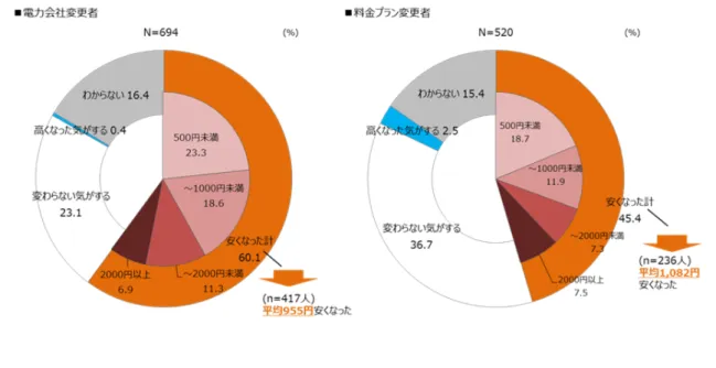 図表 5 電力の契約変更に伴う料金の差     質問：変更することによって、毎月の電気料金で大体どの程度の差がありましたか。     図表 6 固定化価格買取制度  買取期間終了の認知および終了後の意向 質問：固定価格買取制度 (2009 年開始 ) における買取期間が、 2019 年から順次終了となることについてどの程度 ご存知でしたか。 質問：ご自宅の太陽光発電システムで発電した電気の固定価格買取制度 (2009 年開始 ) における買取期間が終了 した後、どのようにしたいと思いますか。    