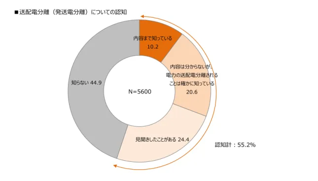 図表 7 送配電分離（発送電分離）についての認知 質問：「電力の送配電分離 ( 発送電分離 ) 」についてご存知でしたか。     図表 8 ガス購入先／ガス料金プランの変更 質問：家庭用ガスの小売り自由化にともない、あなたのご家庭では「ガスの購入先」、 または「同じ会社内で『ガス料金プラン』」を変更されましたか。内容まで知っている10.2内容は分からないが、 電力の送配電分離されることは確かに知っている20.6見聞きしたことがある24.4知らない44.9N=5600 認知計：55.2％■送配電分離（発送電