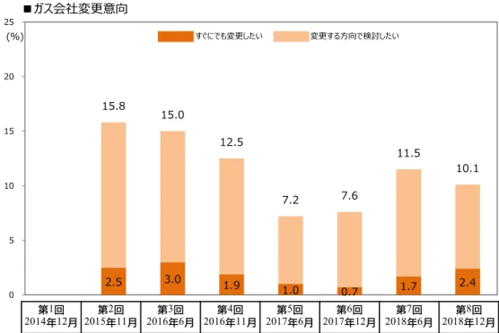 図表 9 ガス購入先／ガス料金プランの変更意向 質問：あなたは、今後ガスの購入先の変更を検討したいと思いますか。 以  上2.53.01.91.00.71.72.415.815.012.57.27.611.510.10510152025(％)すぐにでも変更したい変更する方向で検討したい2014年12月第1回第2回2015年11月第3回2016年6月第4回2016年11月第5回2017年6月第6回2017年12月第7回2018年6月第8回2018年12月■ガス会社変更意向