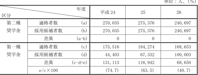 表 1  第二種奨学金の予算と貸与実績  単位：人、百万円、(%)           年度  事項  平成 22  23  24  25  26  予算  人数  （a）  834,543   913,555   955,963   1,017,302   956,867   金額  （b）  750,570   818,452   849,580   907,004  867,718   実績  人数  （c）  869,359   910,434   916,860   911,584   873,9
