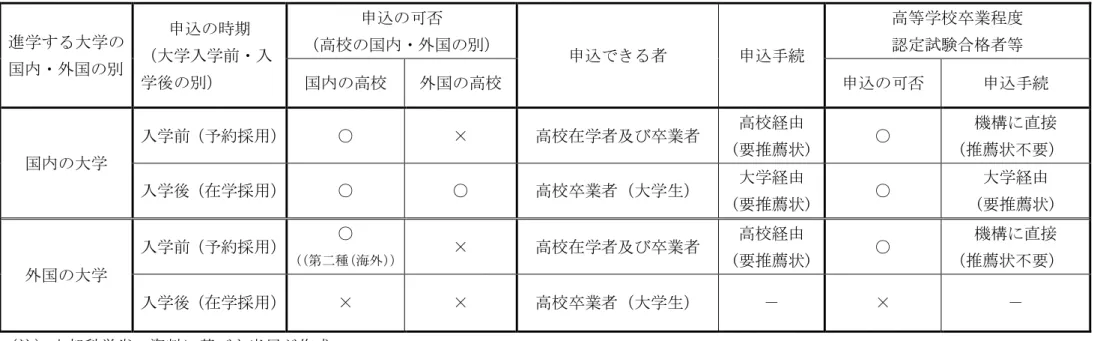 表 3  大学において第二種奨学金の貸与を受けられる者  進学する大学の 国内・外国の別  申込の時期  （大学入学前・入 学後の別）  申込の可否  （高校の国内・外国の別）  申込できる者  申込手続  高等学校卒業程度 認定試験合格者等 国内の高校 外国の高校 申込の可否  申込手続  国内の大学  入学前（予約採用） ○  ×  高校在学者及び卒業者  高校経由  (要推薦状)  ○  機構に直接  （推薦状不要）  入学後（在学採用） ○  ○  高校卒業者（大学生）  大学経由  (要推薦状) 